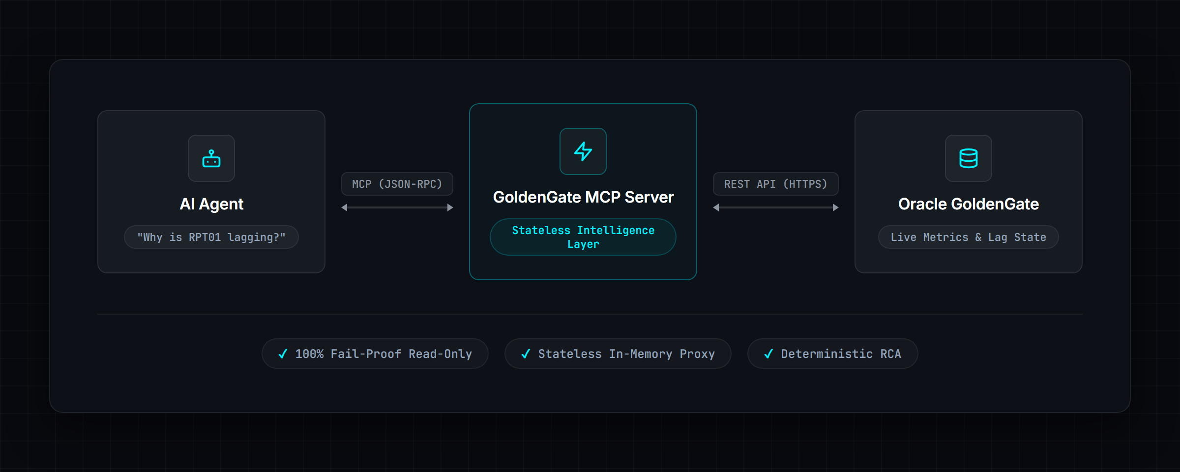 Oracle GoldenGate MCP AI Debugging