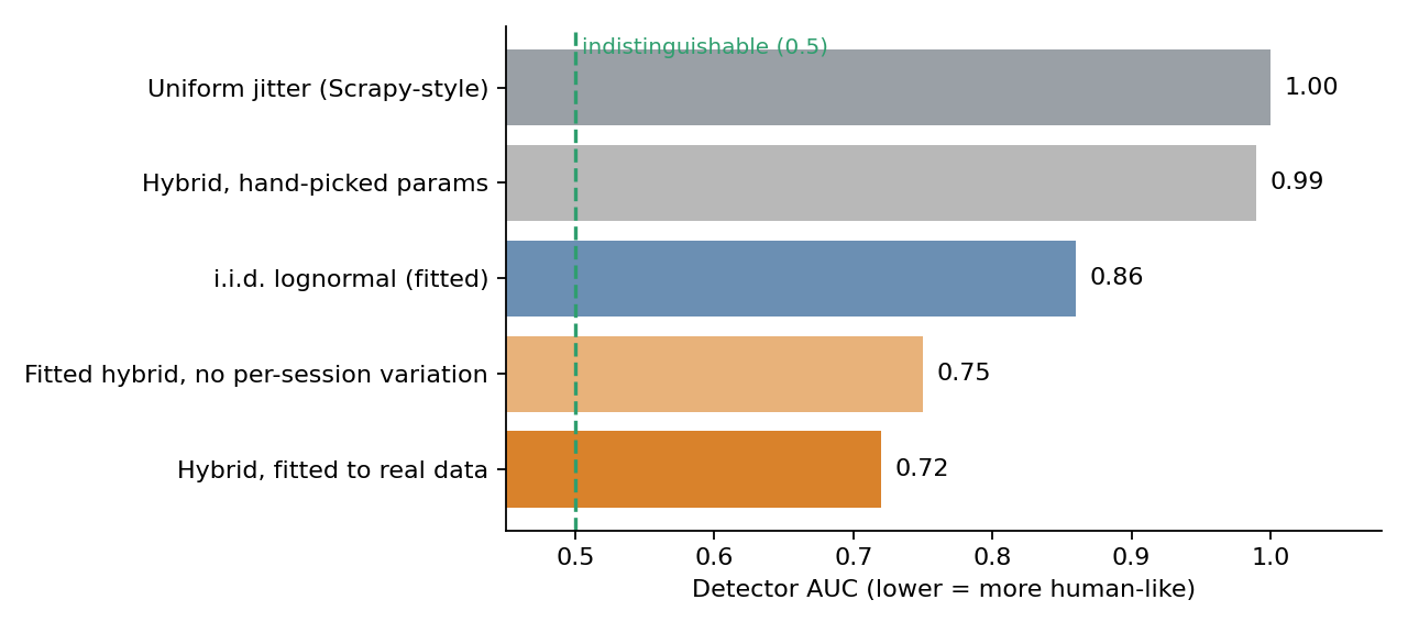 Detector AUC for each timing model