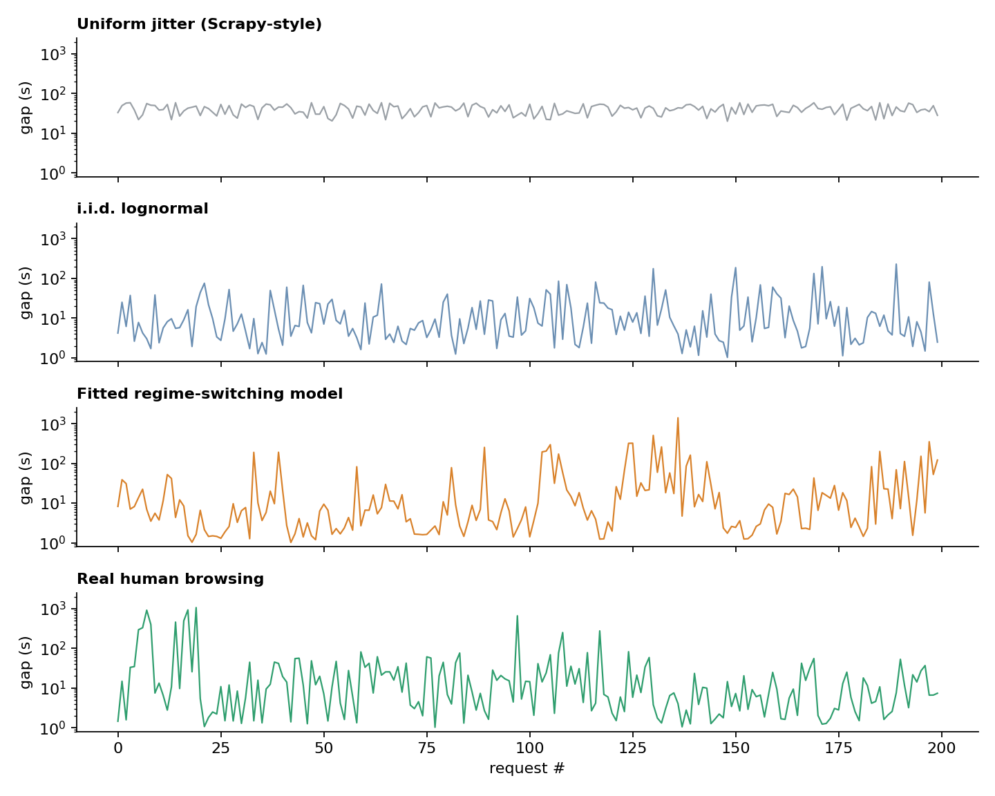 200 consecutive delays from four sources on a log scale