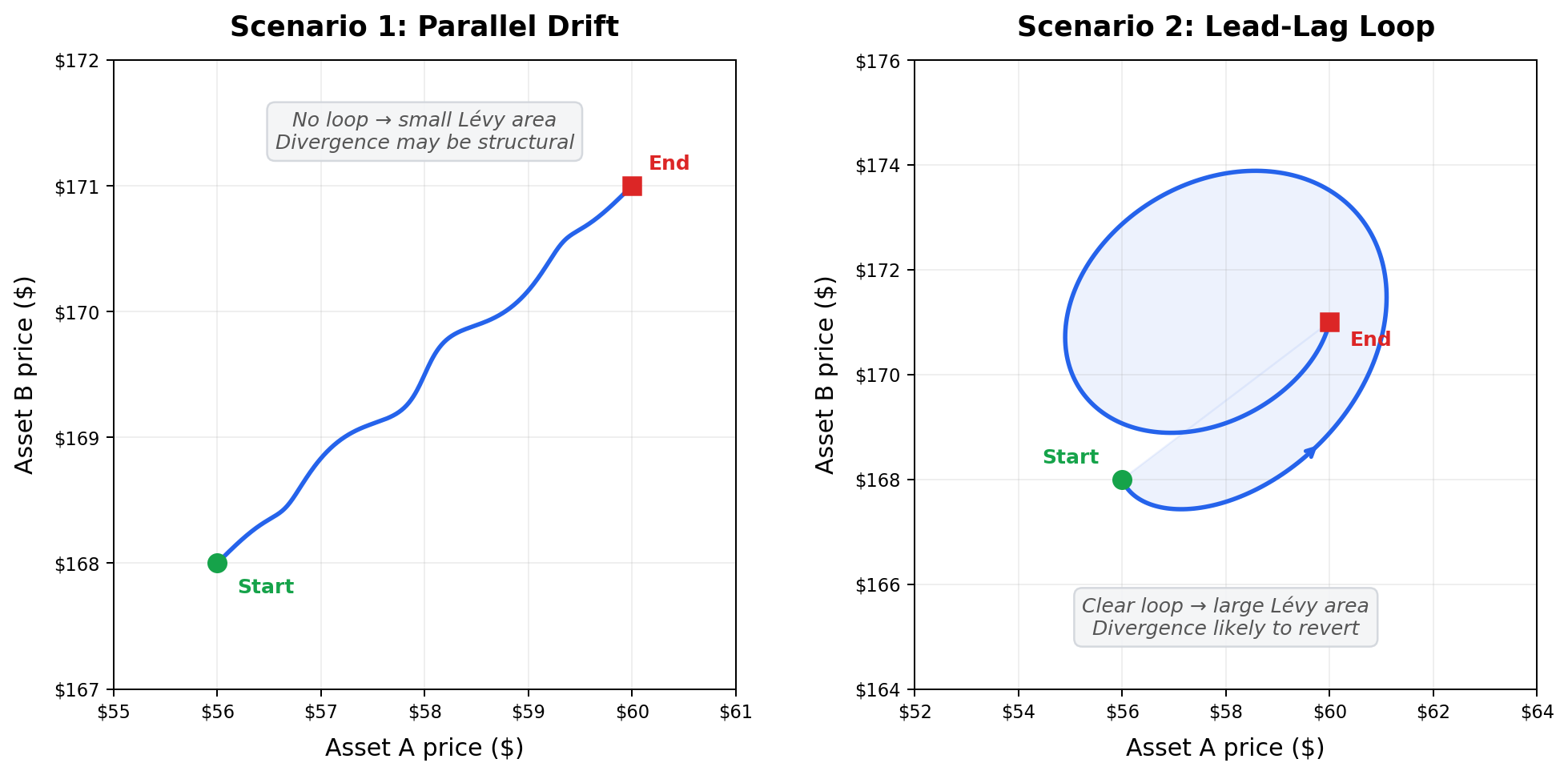Two scenarios: parallel drift vs lead-lag loop